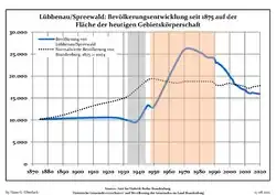 Développement de la population dans les limites actuelles. Ligne bleue : population ; ligne pointillée : comparaison avec le développement de Brandebourg. Fond gris : période du régime nazi ; fond rouge : période du régime communiste.