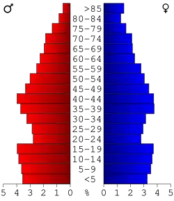 Schéma représentant la population du comté, par tranche d'âge. En rouge, à gauche, les femmes, en bleu à droite, les hommes.