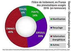 Camembert retraitement, recyclage des pneus en France en 2016 : valorisation énergétique (45 %), recyclage (31 %), réutilisation (18 %), autres (6 %).