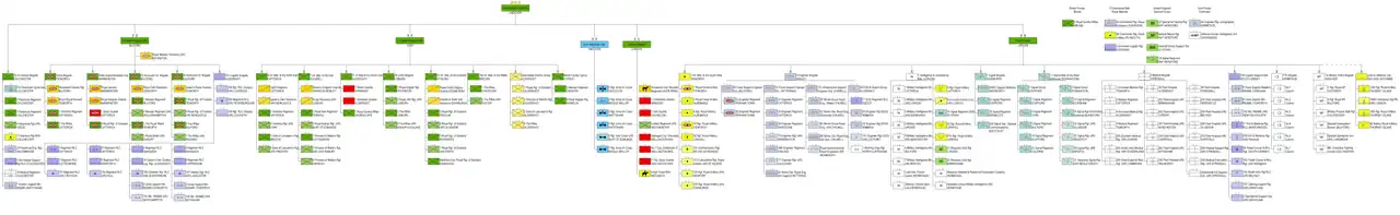 Organigramme de l’armée de terre britannique en 2018.
