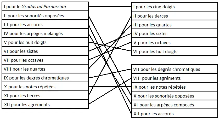Tableau montrant l'ordre initial et l'ordre final des études.