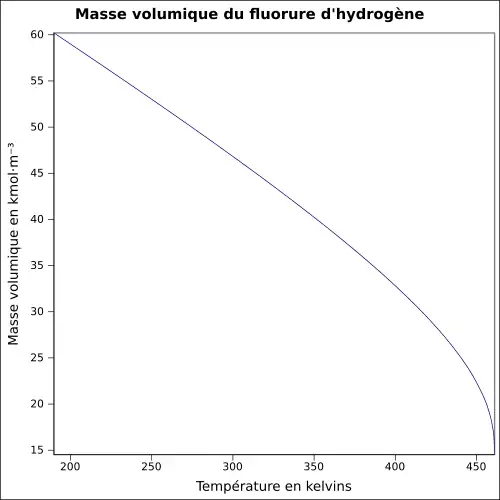 Graphique P=f(T)