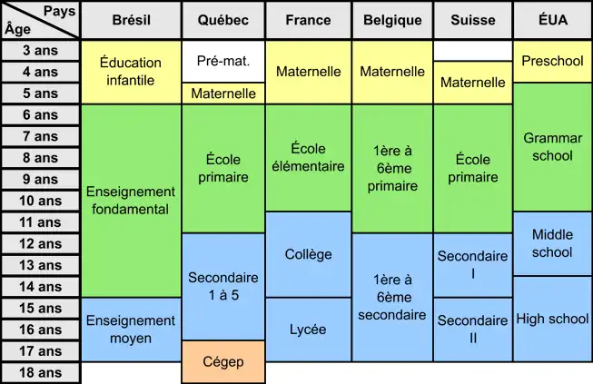 Cadre comparatif des systèmes d'enseignement de plusieurs pays