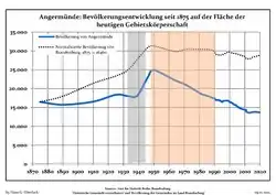 Évolution de la population dans les limites actuelles. -- Ligne bleue: Population; Ligne pointillé: Comparaison avec le développement de Brandebourg -- Fond gris: Période du régime nazie; Fond rouge: Période du régime communiste