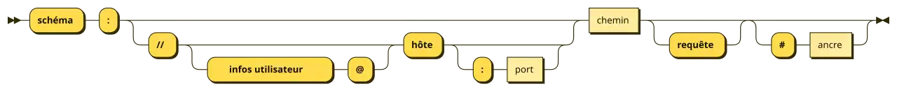 Diagramme syntaxique d’une URL hiérarchique.