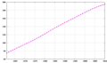 Évolution de la démographie entre 1961 et 2003 (chiffre de la FAO, 2005). Population en milliers d'habitants.