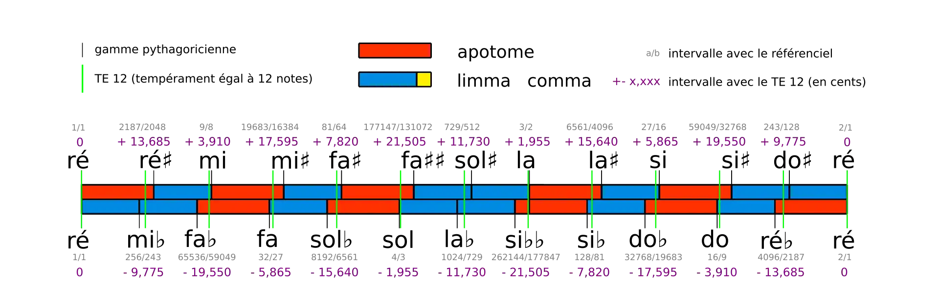 Comparaison des enharmonies en gamme pythagoricienne et en gamme tempérée