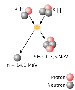 Schéma d'une réaction de fusion produisant un atome d'hélium à partir de deux atomes d'hydrogène