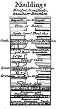 Talons droit et renversé (appelés ogee en anglais).