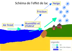 Schéma simplifié montrant l'effet de lac