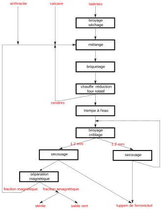 diagramme process