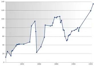 Évolution de la population de 1821 à 1923.