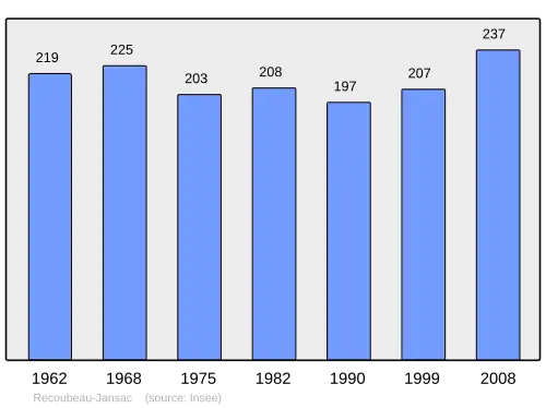 Population 1962-2008.
