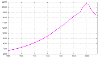 Évolution démographique de la Syrie