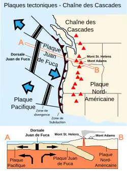 Schéma de la zone tectonique de la chaîne des Cascades.