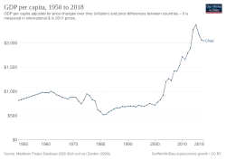 Graphique présentant l'augmentation du PIB entre 1950 et 2018 du Tchad