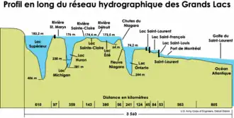 Profil en long du réseau hydrographique des Grands Lacs