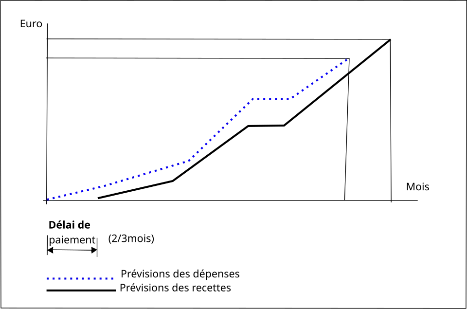 Courbe financière