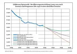 Évolution récente (ligne bleue) et prévisions sur l'effectif des résidents.