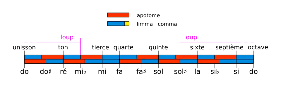 Représentation graphique de la gamme pythagoricienne sur une octave, formée avec une alternance d'apotomes et de limmas. Les tons sont séparés les uns les autres par un apotome et un limma, sauf les intervalles mi–fa et si–do qui correspondent à un seul limma.
