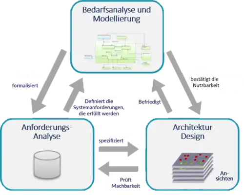 Die 3 wichtigsten ARCADIA-Tätigkeitsbereiche