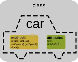 Die Klasse car und…