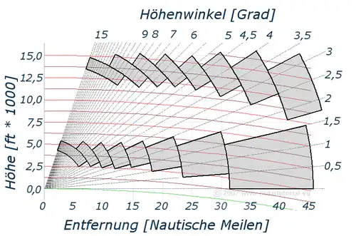 Berechnung eines CAPPI aus den Reflektivitäten verschiedener Entfernungen und Höhenwinkel