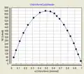 Endotherme Mischungswärme Chloroform / Cyclohexan
