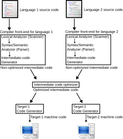 Compilerbau
