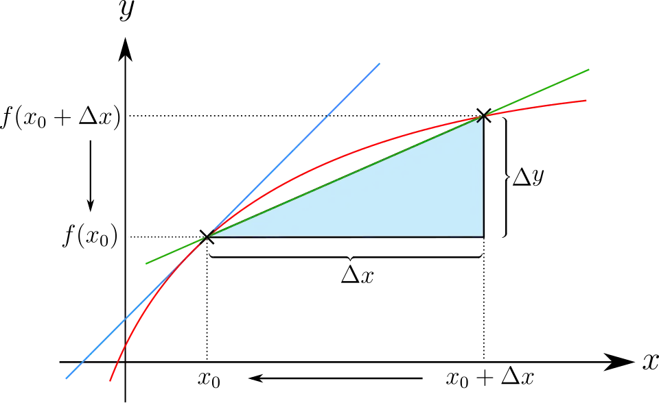 Differentialquotient einer Funktion