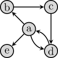 Ein gerichteter Graph