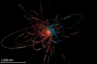 Bahndaten im Vergleich mit anderen extremen TNOs und dem hypothetischen Planet Neun