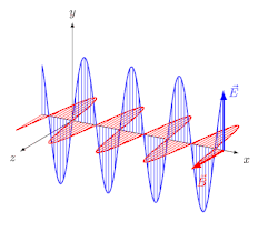 Fernfeld einer linear polarisierten, elektromagnetischen Welle im Vakuum, die sich in x-Richtung ausbreitet. Die elektrische Feldstärke '"`UNIQ--postMath-0000000D-QINU`"' (in blau) und die magnetische Flussdichte '"`UNIQ--postMath-0000000E-QINU`"' (in rot) sind senkrecht dazu.