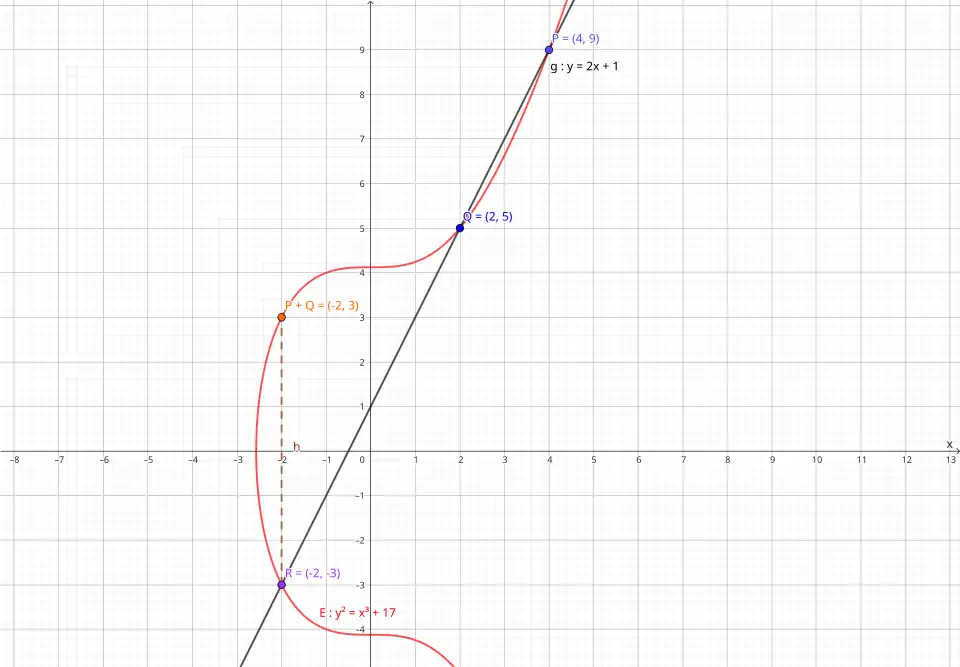 Schaubild der Punktaddition '"`UNIQ--postMath-00000185-QINU`"' mit '"`UNIQ--postMath-00000186-QINU`"' und '"`UNIQ--postMath-00000187-QINU`"' auf der elliptischen Kurve '"`UNIQ--postMath-00000188-QINU`"'.[41]