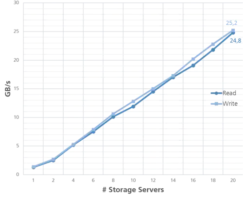 Read/Write Throughput