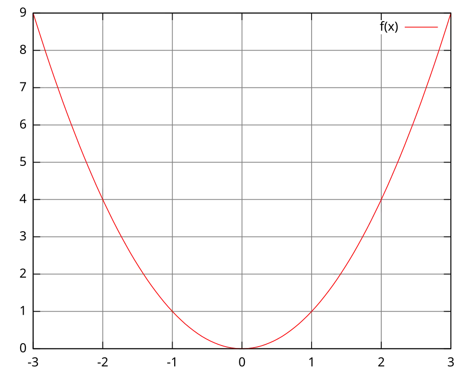 Beispiel für einen Gnuplot-Graphen