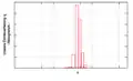 Histogramm