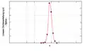 Spline