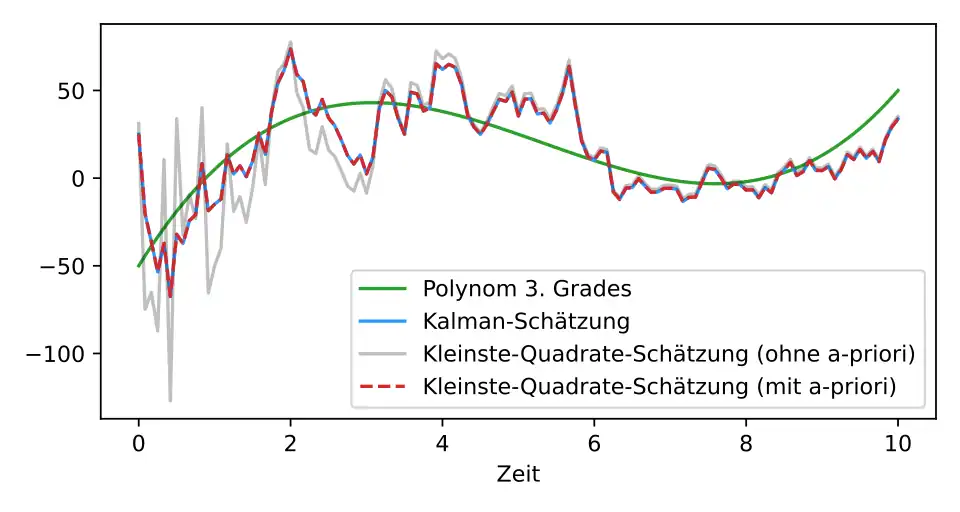 Kalman-Filter im Vergleich mit Kleinste-Quadrate-Schätzung