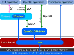 Hardwarezugriff ist nur noch über den Direct Rendering Manager möglich