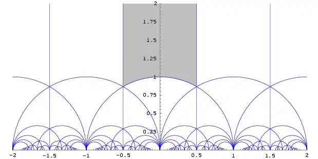 Der Standardfundamentalbereich '"`UNIQ--postMath-000000EE-QINU`"' in grau schattiert. Manchmal wird dies auch als Modulfigur bezeichnet.[13] Die obere Halbebene lässt sich durch Fundamentalbereiche der vollen Modulgruppe überdecken.