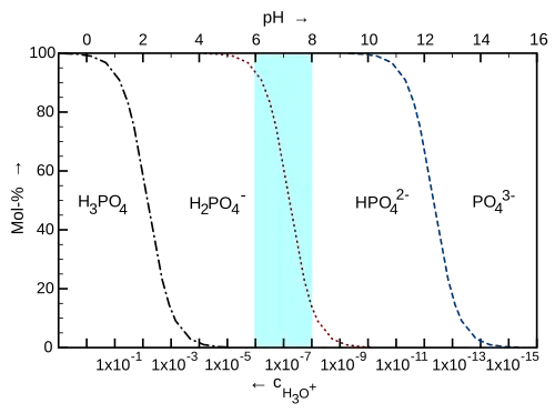 Diagramm