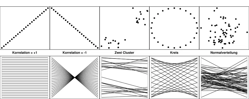 Verschiedene zweidimensionale Strukturen im Streudiagramm (oben) und in Parallelen Koordinaten (unten).