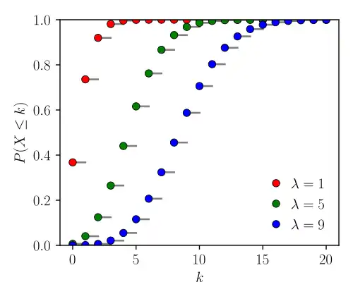 Verteilungsfunktion der Poisson-Verteilung für die Parameterwerte '"`UNIQ--postMath-00000002-QINU`"' und den ersten zwanzig '"`UNIQ--postMath-00000003-QINU`"'-Werten.