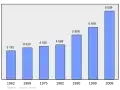 Graph zur Bevölkerungsentwicklung in Biganos