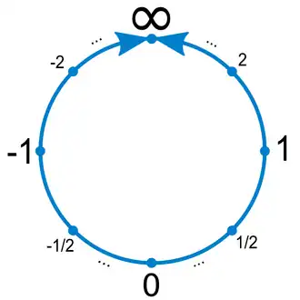 Unter Hinzufügung eines unendlichen Punktes '"`UNIQ--postMath-000002C6-QINU`"' wird der Zahlenstrahl aus topologischer Sicht zu einem Kreis.