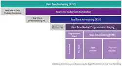Real Time Advertising - Definition
