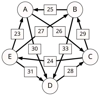 Paarweiser Graph