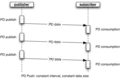 Sequenzdiagramm der TRDP Prozessdaten