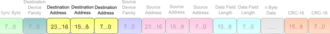 T-Bus-Datenrahmen - Destination Address